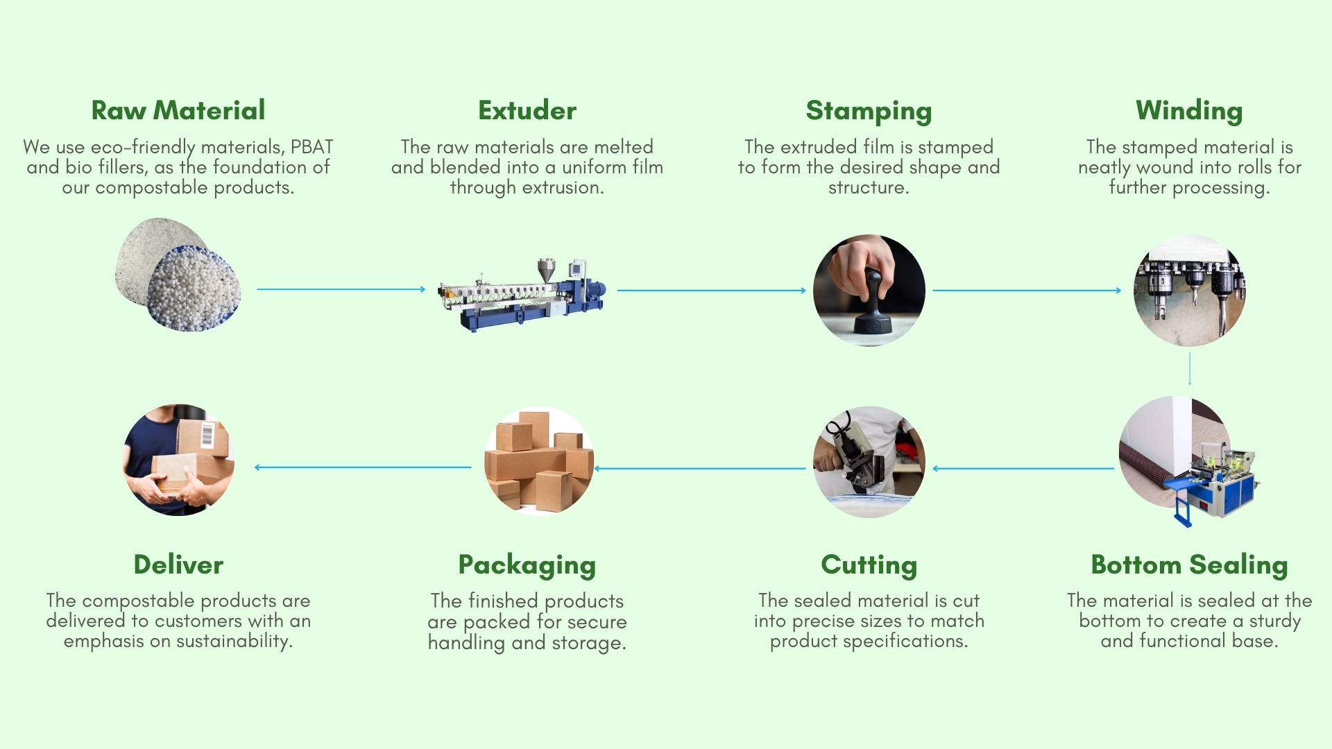 Process Flowchart